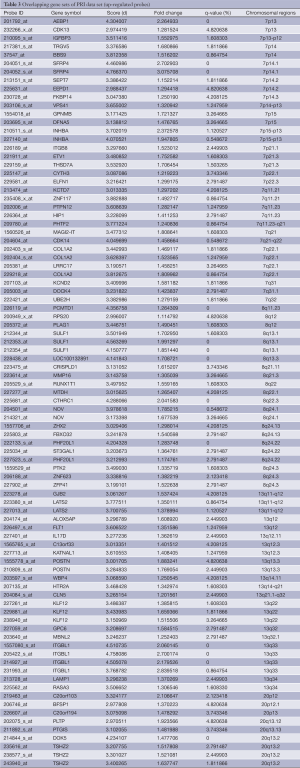 Click on image to zoom Table 3