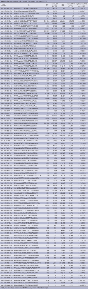 Click on image to zoom Table S2