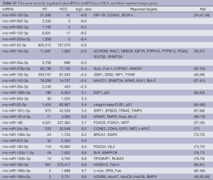 Table S3