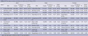 Click on image to zoom Table 10