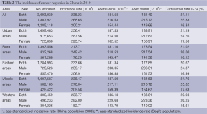 Table 2