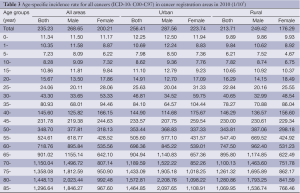 Click on image to zoom Table 3