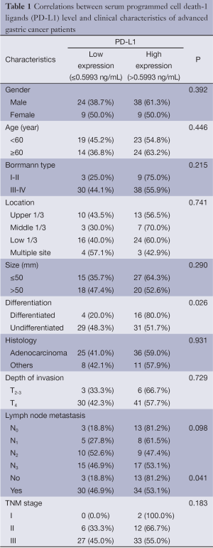 Table 1