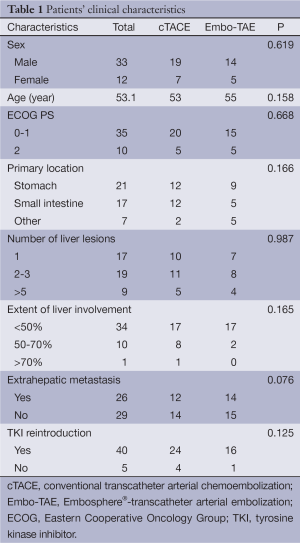 Table 1