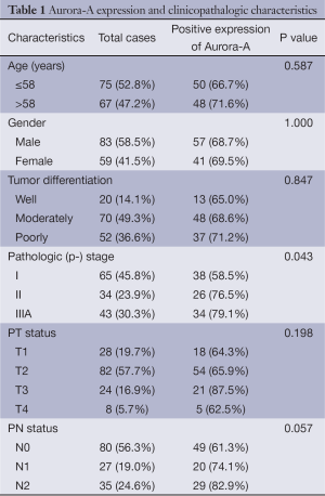 Table 1