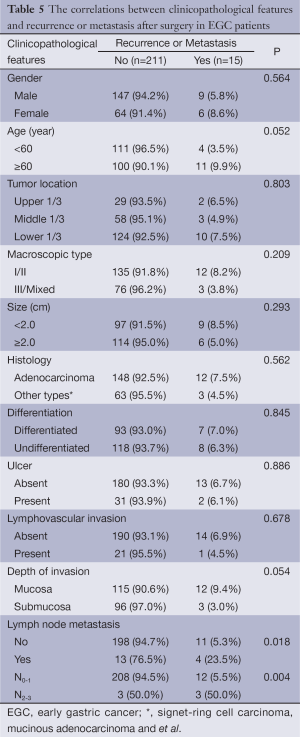 Table 5