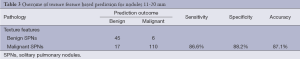 Click on image to zoom Table 3