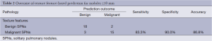 Click on image to zoom Table 2