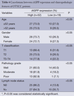 Table 4