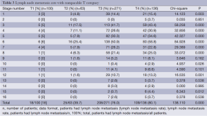 Table 3