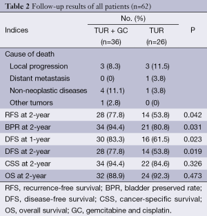 Table 2