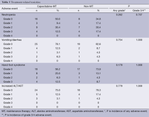 Table 3