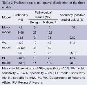 Table 2