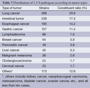 Table 3