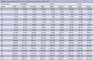 Table 2