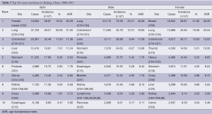 Table 3