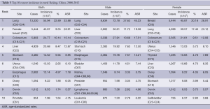 Table 5