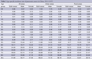 Click on image to zoom Table 3