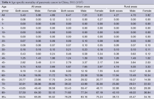 Table 6