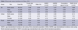 Table 2