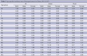 Table 3