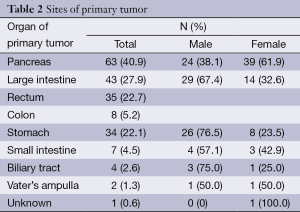 Table 2