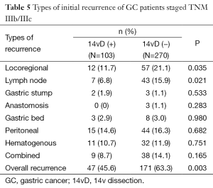 Click on image to zoom Table 5