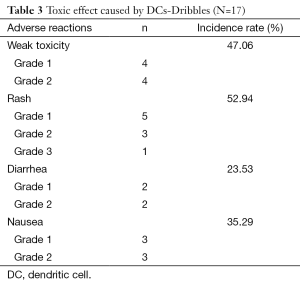 Table 3