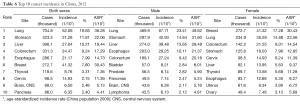 Table 6