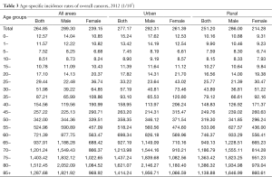 Table 3