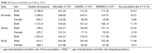 Table 4