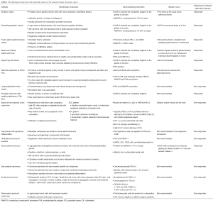 Click on image to zoom Table 1