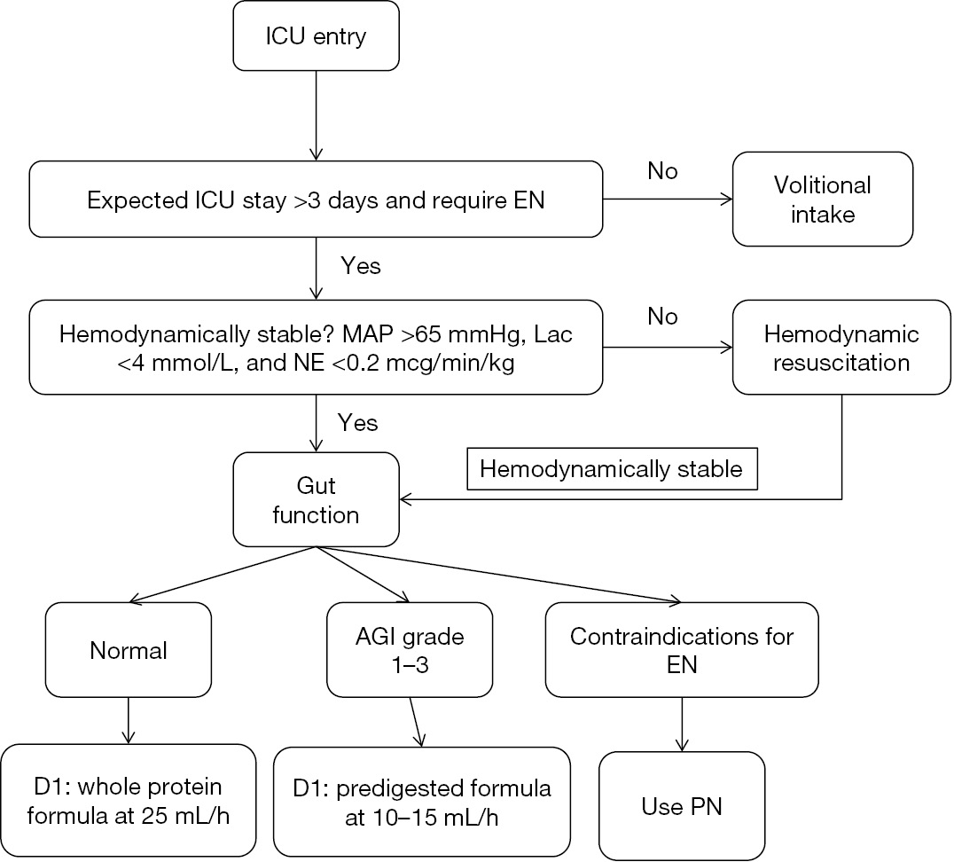 Effectiveness Of Enteral Feeding Protocol On Clinical Outcomes In Critically Ill Patients A Study Protocol For Before And After Design Zhang Annals Of Translational Medicine