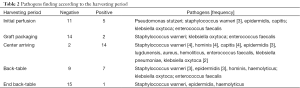 Table 2