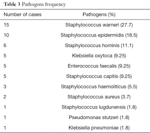 Table 3