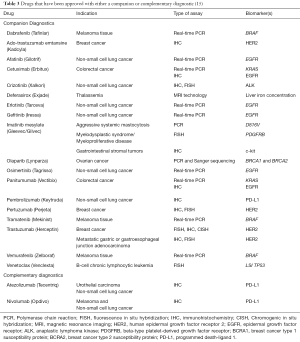Click on image to zoom Table 3