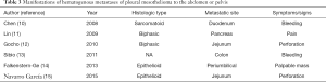 Click on image to zoom Table 3