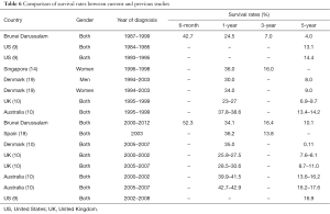 Table 6