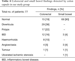 Table 4