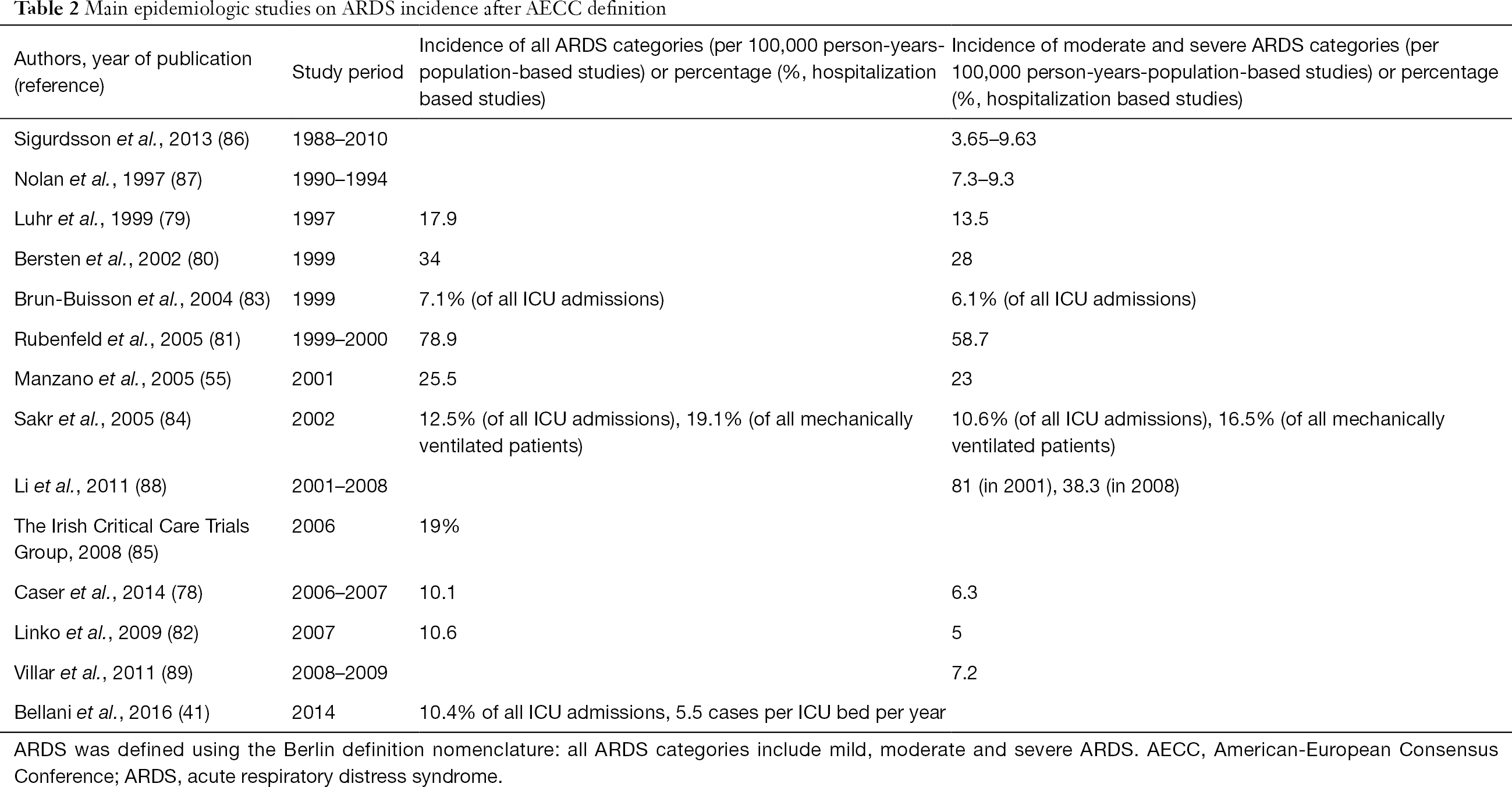 Definition And Epidemiology Of Acute Respiratory Distress Syndrome Rezoagli Annals Of Translational Medicine