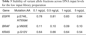 Click on image to zoom Table 3