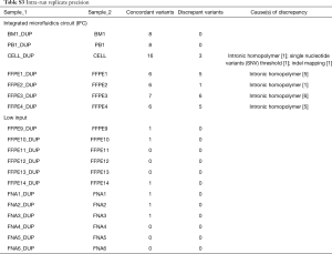 Table S3