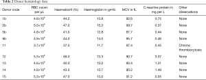 Table 2