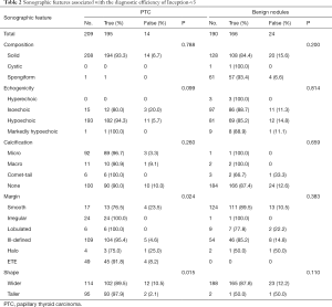 Table 2