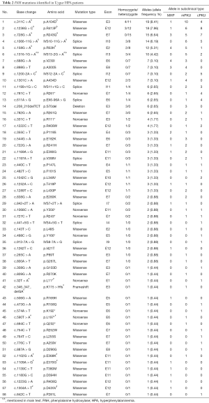 Click on image to zoom Table 2