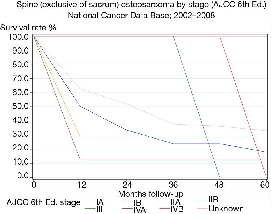 Changes To The American Joint Committee On Cancer Staging System For Spine Tumors Practice Update Rose Annals Of Translational Medicine
