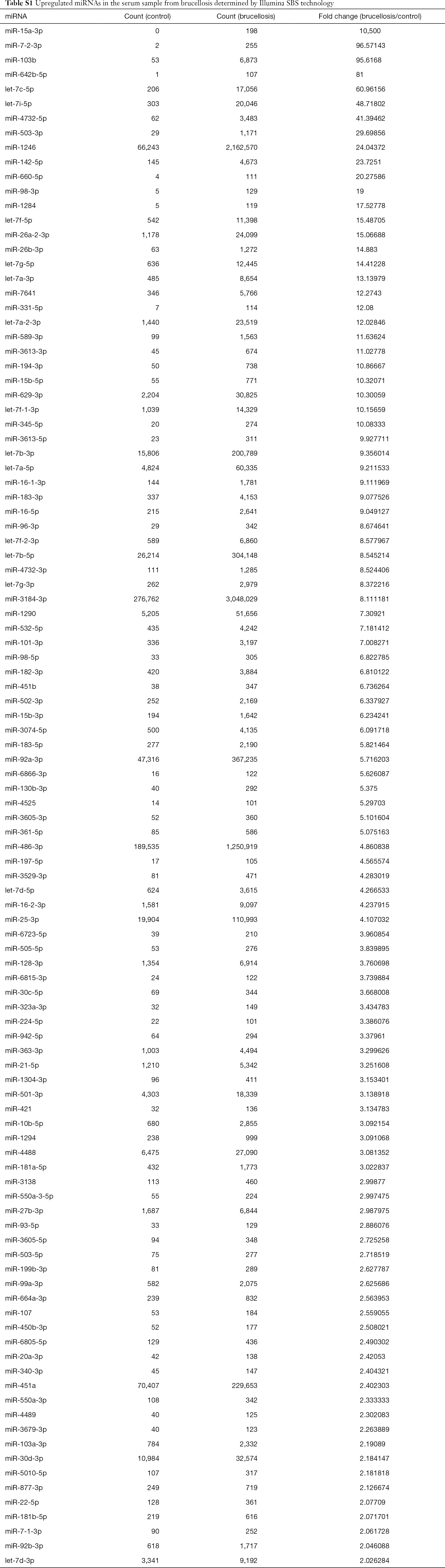 Table S1