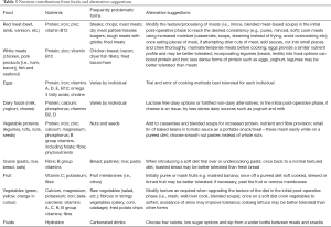 Click on image to zoom Table 3