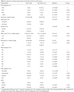 Table 1