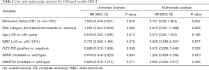 Click on image to zoom Table 2